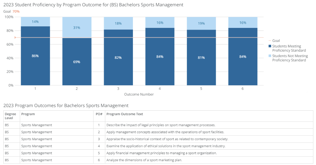 2023 BS in Sports Management Assessment Data