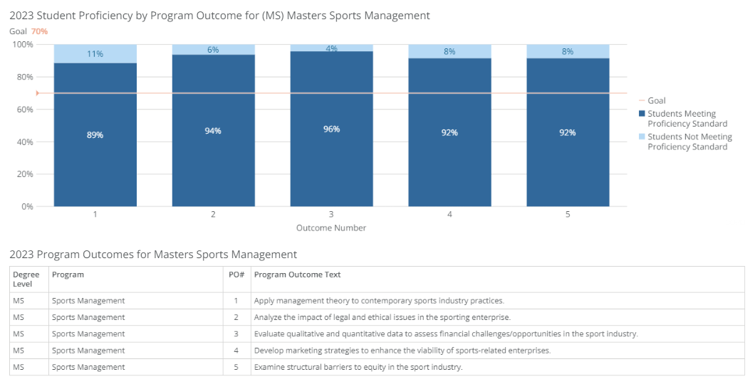 MS in Sports Management 2023 Assessment Data