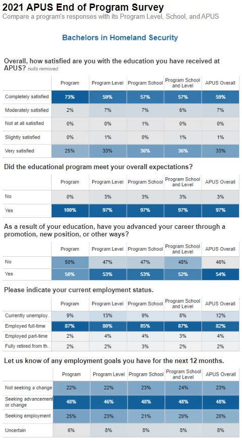 B.A. Homeland Security Assessment Results | APUS