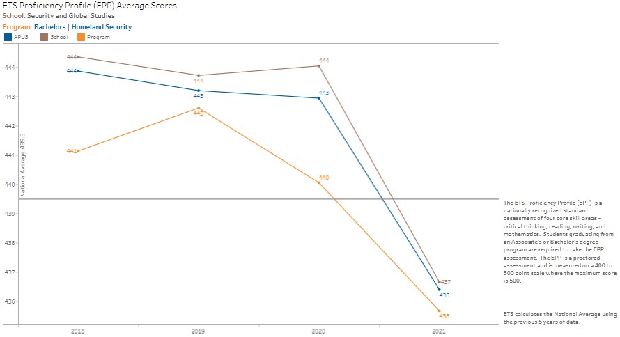 B.A. Homeland Security Assessment Results | APUS