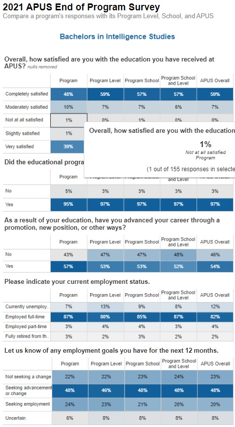 B.A. Intelligence Studies Assessment Results | APUS