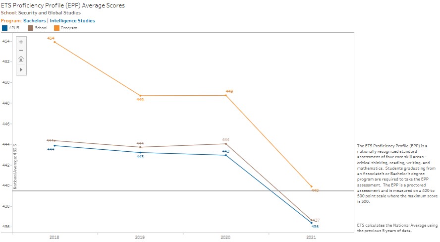 B.A. Intelligence Studies Assessment Results | APUS