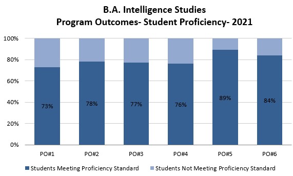 B.A. Intelligence Studies Assessment Results | APUS