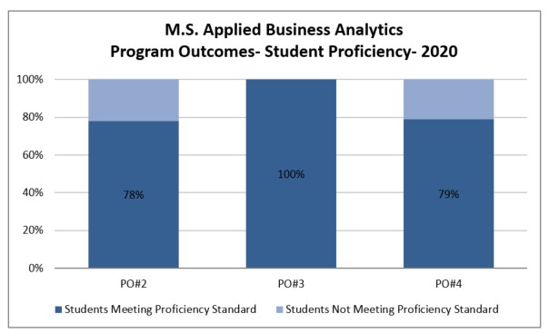 M.S. Applied Business Analytics Assessment Results | APUS