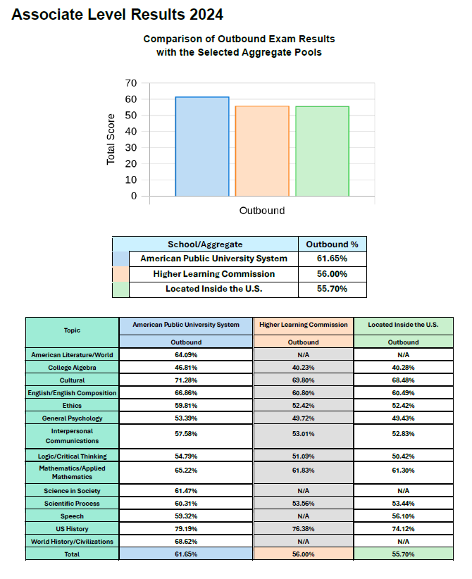 Associate General Education-all 2024 PGE associates total score comparison